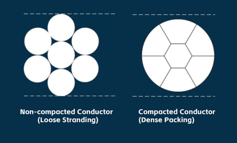 What is a compact conductor? How does it differ from a non-compact ...