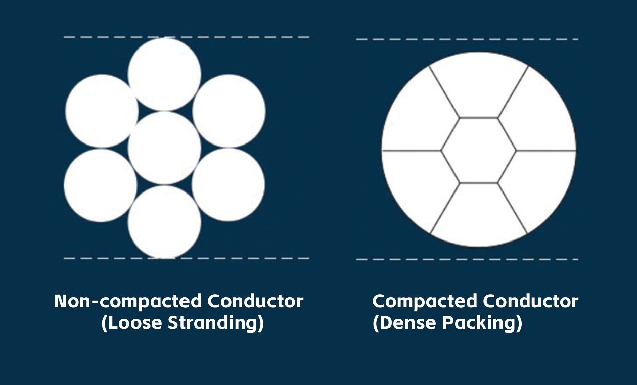 What is a compact conductor? How does it differ from a non-compact ...